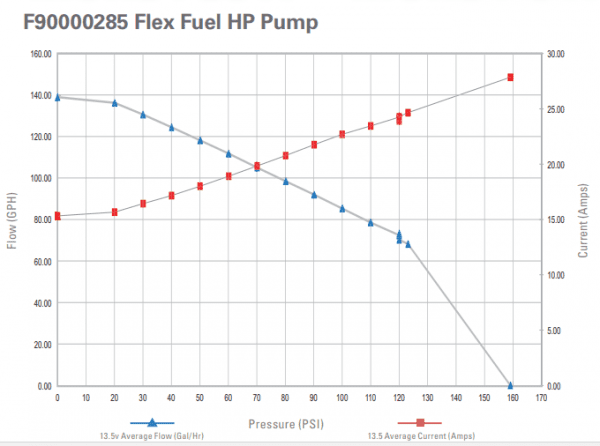 Walbro f9000285 520 fuel pump chart