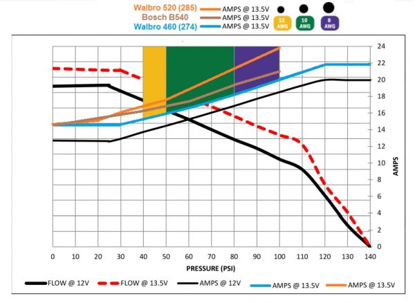 walbro 460 versus vs 520 flow versus bosch b4540 best fuel pump chart current amp draw