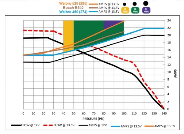 Fuel Pump Current Draw Chart (Walbro vs Bosch)